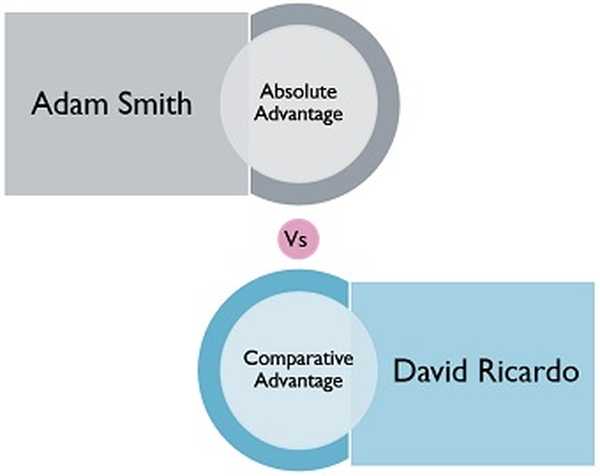 Absolute advantage. Absolute advantage and Comparative advantage. Difference between absolute and Comparative advantage. Absolute advantage Theory. Absolute advantage Comparative advantage graph.