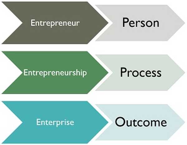 Entrepreneur перевод. Отличие от entrepreneurs от Business. Интерпренер. Individual entrepreneur что относится.