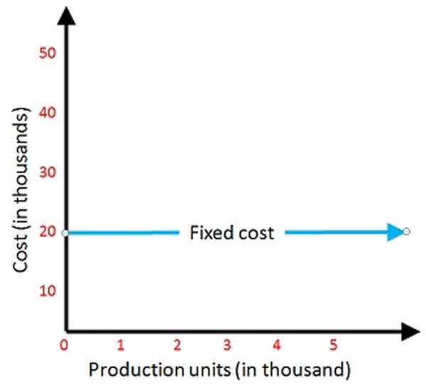 Fixed costs. Temporary fixed costs. Fixed and variable costs. Fixed costs and variable costs.