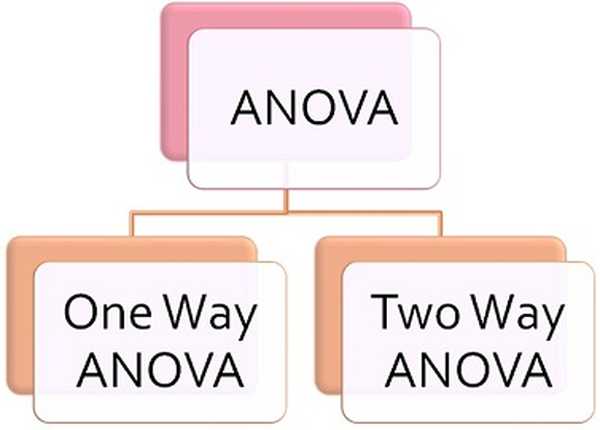 Way manner разница. Виды анова. Анова. The way in the way difference.