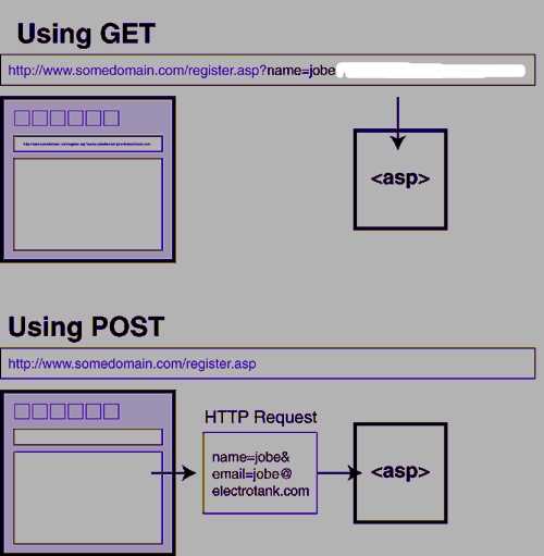 Post v 3. Методы get и Post. Get Post запросы. Различия get и Post. Отличие get и Post запроса.