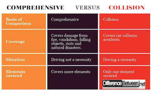 Разница между активным. Сравнение vs. Comprehensive Cover. The difference of covering and coverage.